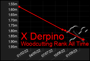 Total Graph of X Derpino