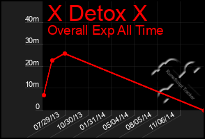 Total Graph of X Detox X