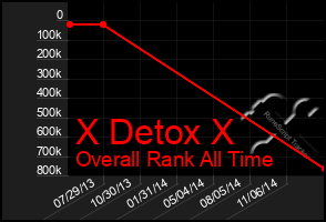 Total Graph of X Detox X