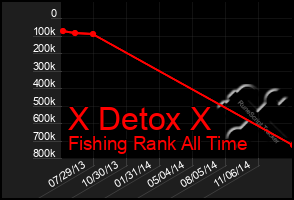 Total Graph of X Detox X