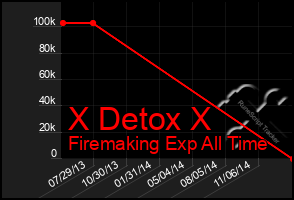 Total Graph of X Detox X