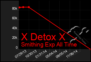 Total Graph of X Detox X