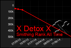 Total Graph of X Detox X