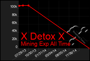 Total Graph of X Detox X