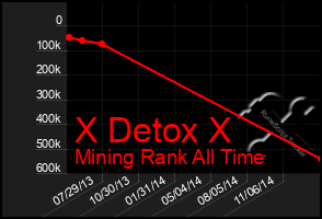 Total Graph of X Detox X