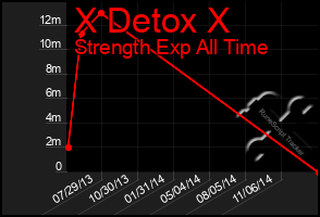 Total Graph of X Detox X