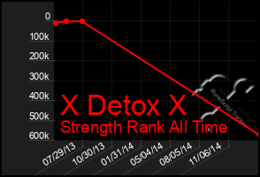 Total Graph of X Detox X