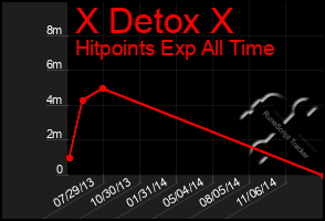 Total Graph of X Detox X