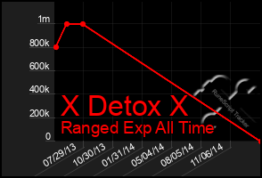 Total Graph of X Detox X