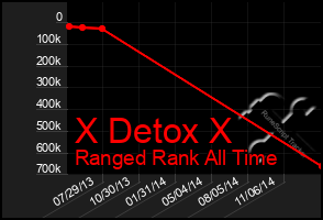 Total Graph of X Detox X