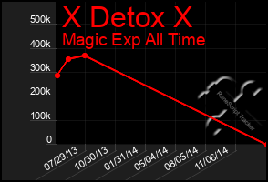 Total Graph of X Detox X