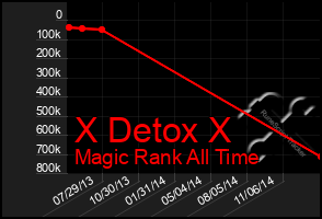 Total Graph of X Detox X