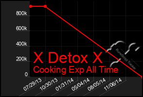 Total Graph of X Detox X