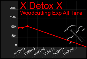 Total Graph of X Detox X