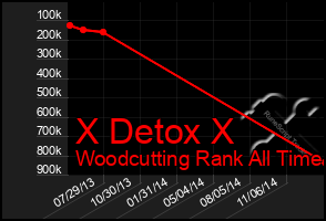 Total Graph of X Detox X