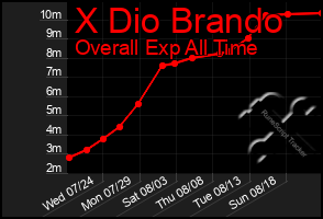 Total Graph of X Dio Brando