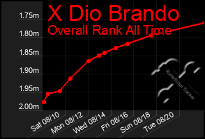 Total Graph of X Dio Brando