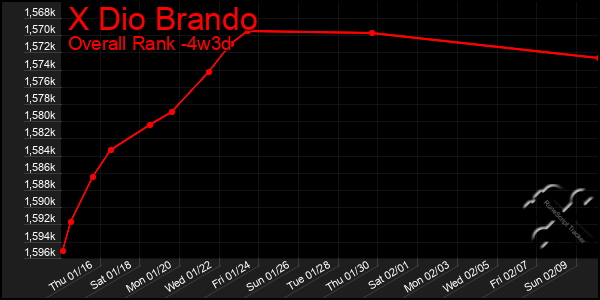 Last 31 Days Graph of X Dio Brando