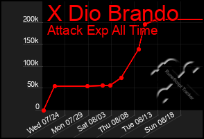 Total Graph of X Dio Brando