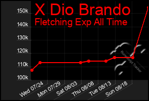 Total Graph of X Dio Brando