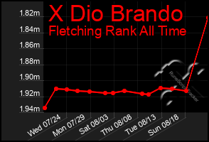 Total Graph of X Dio Brando