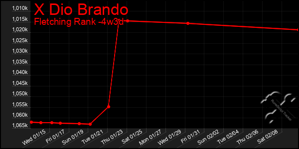 Last 31 Days Graph of X Dio Brando