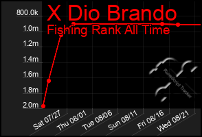 Total Graph of X Dio Brando