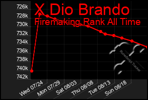 Total Graph of X Dio Brando