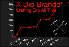 Total Graph of X Dio Brando