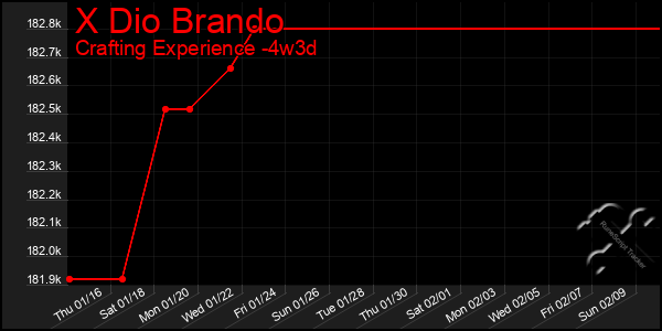 Last 31 Days Graph of X Dio Brando