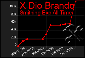 Total Graph of X Dio Brando