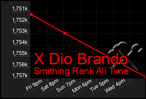 Total Graph of X Dio Brando