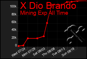 Total Graph of X Dio Brando