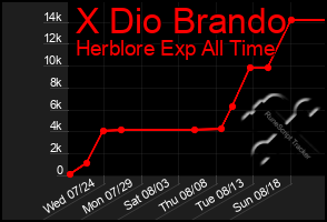 Total Graph of X Dio Brando