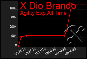 Total Graph of X Dio Brando