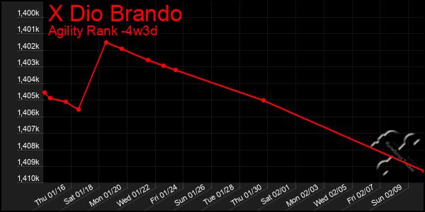 Last 31 Days Graph of X Dio Brando