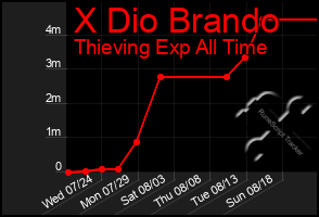 Total Graph of X Dio Brando