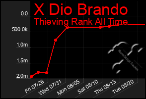 Total Graph of X Dio Brando