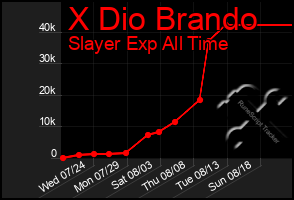 Total Graph of X Dio Brando