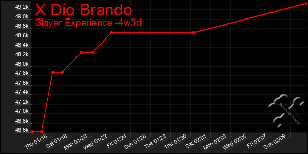 Last 31 Days Graph of X Dio Brando