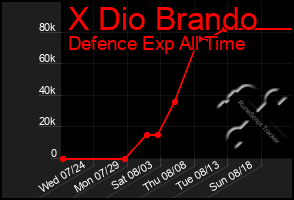 Total Graph of X Dio Brando