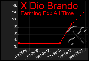 Total Graph of X Dio Brando