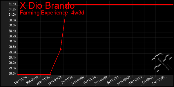 Last 31 Days Graph of X Dio Brando