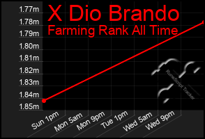 Total Graph of X Dio Brando