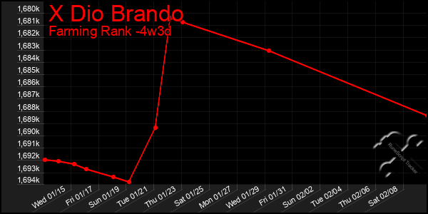 Last 31 Days Graph of X Dio Brando