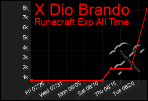 Total Graph of X Dio Brando