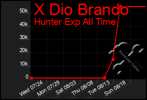 Total Graph of X Dio Brando