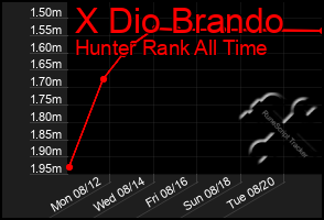 Total Graph of X Dio Brando