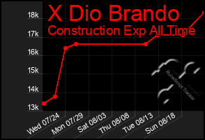 Total Graph of X Dio Brando