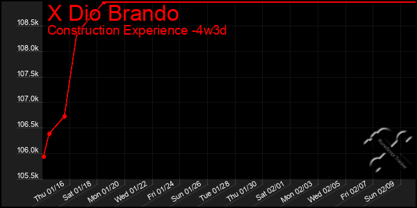 Last 31 Days Graph of X Dio Brando